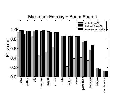 Bar Chart