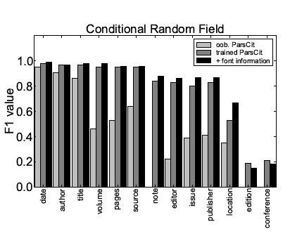 Bar Chart