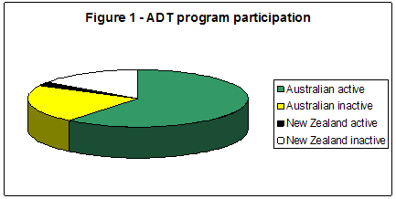 Pie chart showing ADT program participation