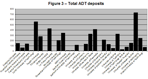Bar chart showing total numbers of ADT deposits by university