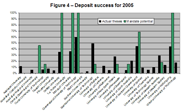 Bar chart showing deposit success for 2005