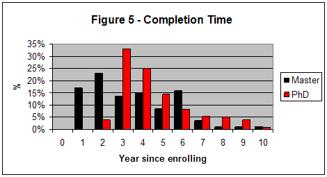 Bar chart showing completion time