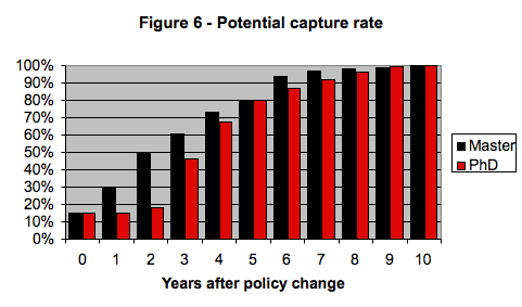 Bar chart showing the potential capture rates