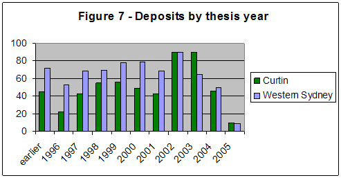 Bar chart showing deposits by thesis year