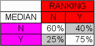 Chart illustrating summarization of rankings
