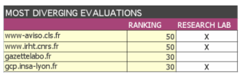 Chart showing most diverging evaluations