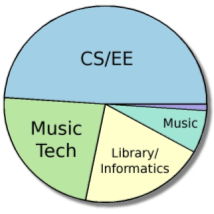 pie chart showing the division of papers at ISMIR 2004 by departmental affiliation