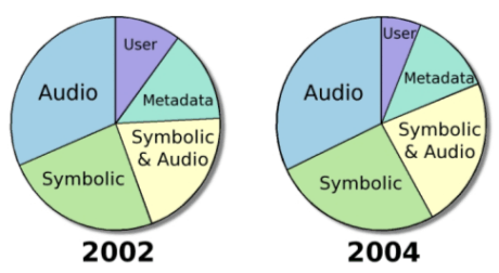 pie chart showing division of papers at ISMIR 2002 and 2004 by type of data