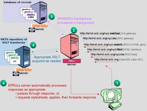 Chart showing the process of a query to METS registry