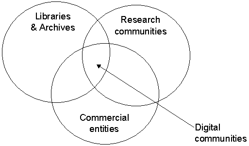 Chart showing digital domain