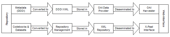 Flow chart showing how informatin is exchanged in the X-past prototype