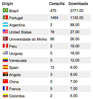 Chart showing the output of various countries