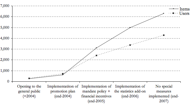 line chart showing the increase of users and deposits