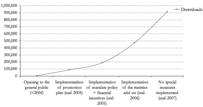 Line chart showing the number of downloads since the beginning of 2004