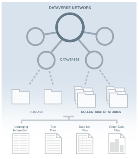 Diagram of Dataverse Network