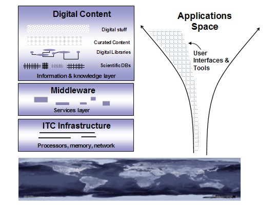A chart showing how digital content is considered infrastructure in the cyberinfrastructure model