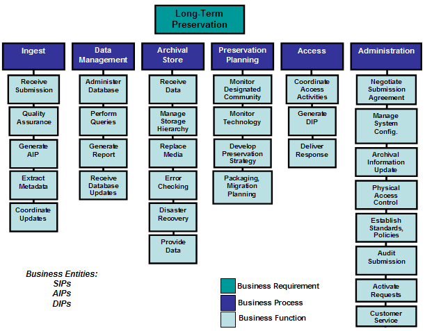 Organization chart showing the OAIS business logic