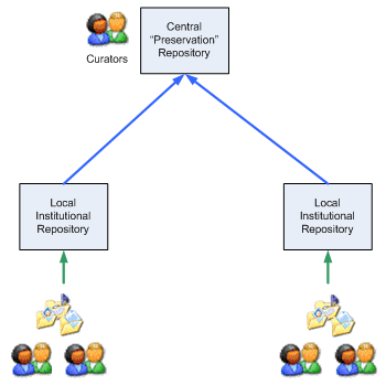 Chart showing the centralized preservation repository scenario