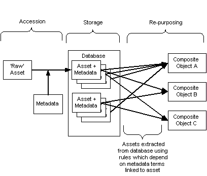 digram of re-purposing process