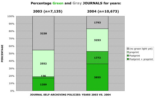 Chart: Percentage of green journals growth 2003-2004