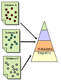 Image showing relationship of registry to schemas