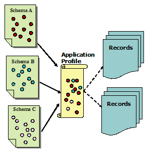 Image showing an application profile consisting of metadata terms (elements and 	element refinements) drawn from one or more namespaces