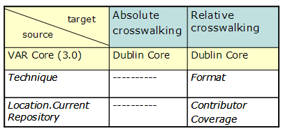 Chart showing absolute and relative crosswalking