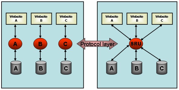 Chart showing the differnce between websites that can only access specific databases and those websites that can access all databases.