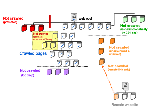 figure 1, chart showing site access by a crawler