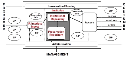 PDF) Long-term digital archiving based on selection of repositories over  P2P networks