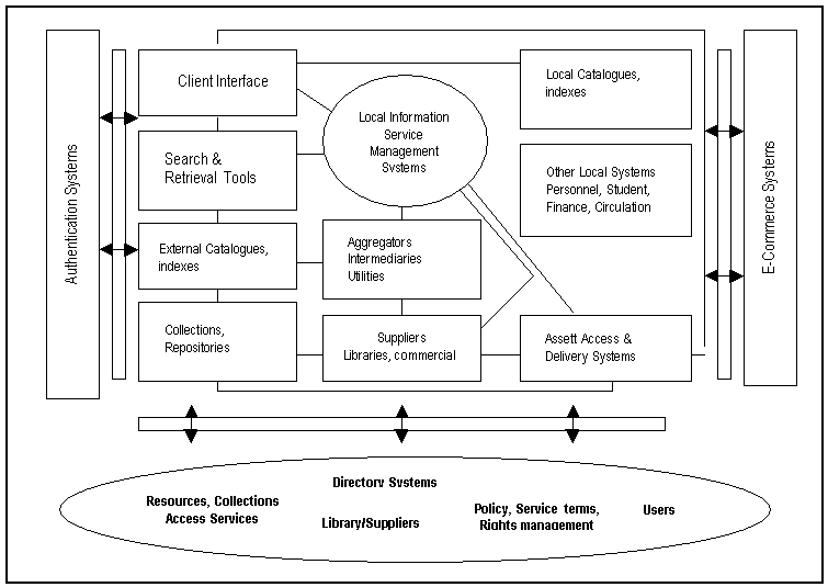 Figure showing Information Services Model illustrating the rold of directory systems in this architecture.