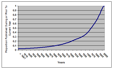 Line chart showing the cumulative age distribution of the Google 5 print book collection