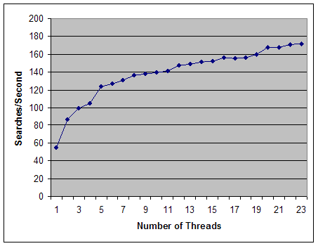 Line chart showing an overall search throughput of 172 searches per second over 23 databases