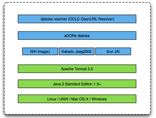 Chart displaying the djatoka software environment