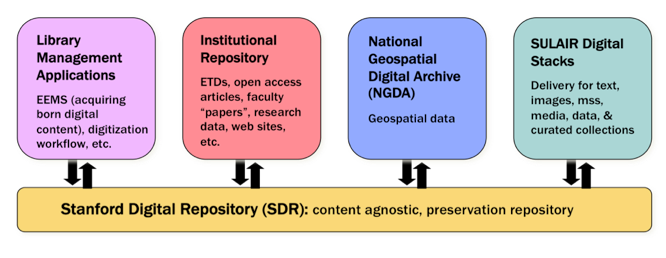 Figure showing SDR infrastructure